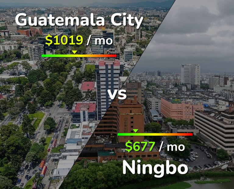 Cost of living in Guatemala City vs Ningbo infographic