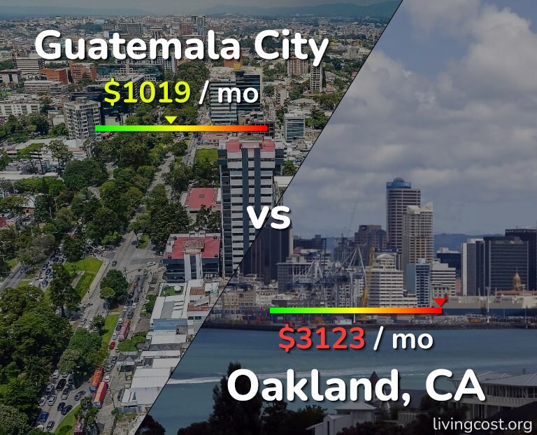 Cost of living in Guatemala City vs Oakland infographic