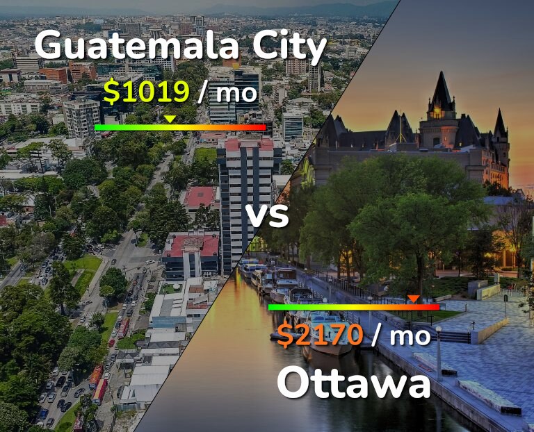 Cost of living in Guatemala City vs Ottawa infographic