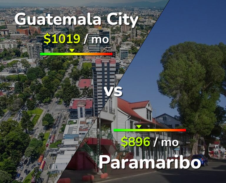 Cost of living in Guatemala City vs Paramaribo infographic