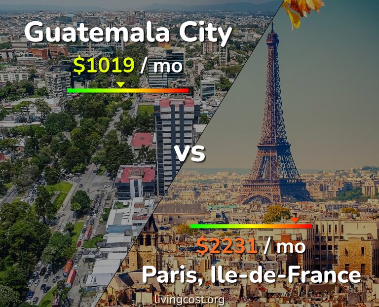 Cost of living in Guatemala City vs Paris infographic
