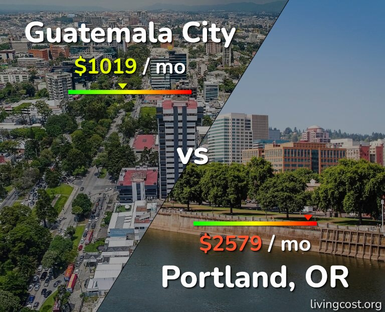 Cost of living in Guatemala City vs Portland infographic