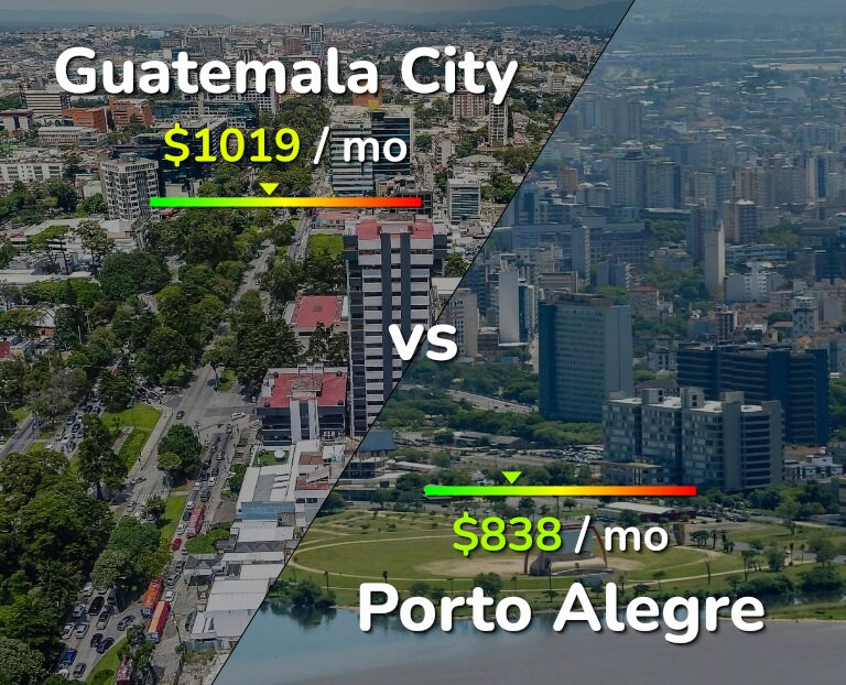 Cost of living in Guatemala City vs Porto Alegre infographic