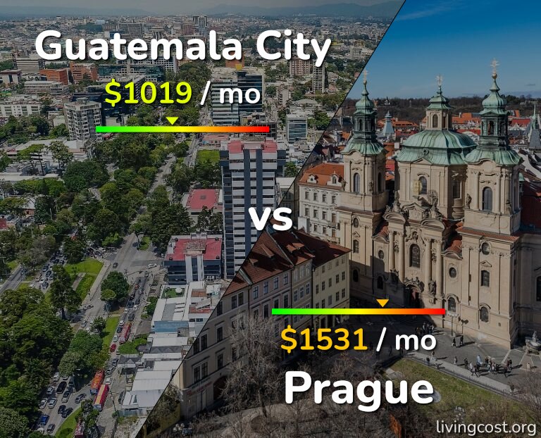Cost of living in Guatemala City vs Prague infographic