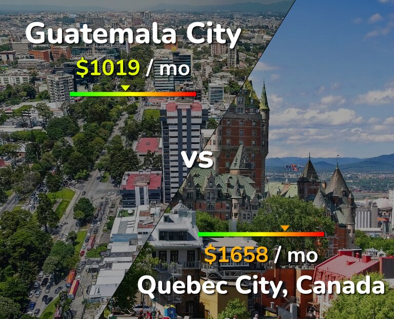 Cost of living in Guatemala City vs Quebec City infographic
