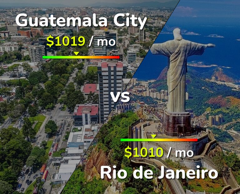 Cost of living in Guatemala City vs Rio de Janeiro infographic