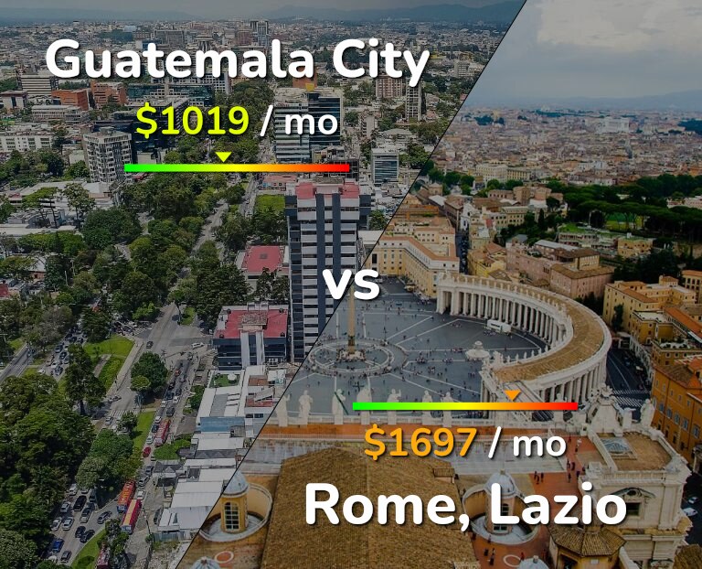 Cost of living in Guatemala City vs Rome infographic