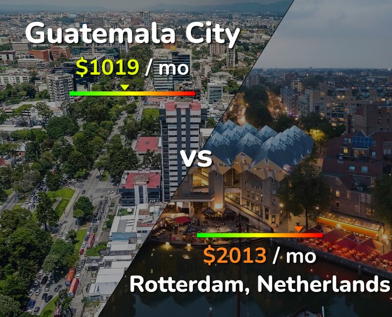 Cost of living in Guatemala City vs Rotterdam infographic