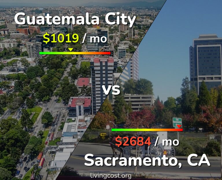 Cost of living in Guatemala City vs Sacramento infographic
