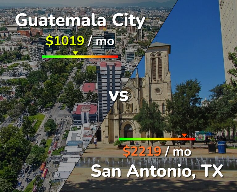 Cost of living in Guatemala City vs San Antonio infographic