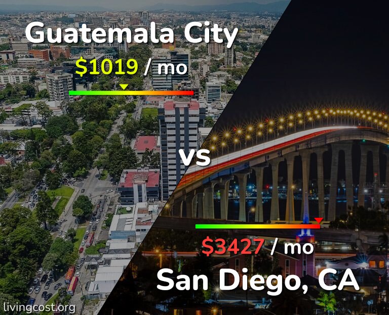 Cost of living in Guatemala City vs San Diego infographic