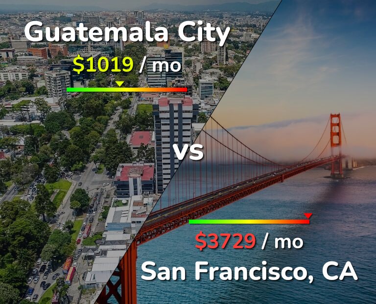 Cost of living in Guatemala City vs San Francisco infographic
