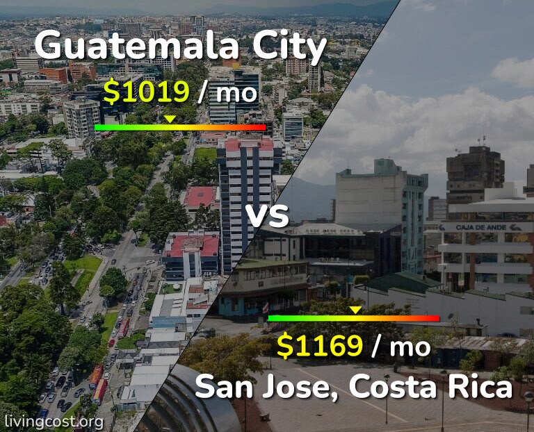 Cost of living in Guatemala City vs San Jose, Costa Rica infographic
