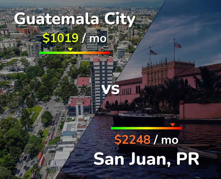 Cost of living in Guatemala City vs San Juan infographic