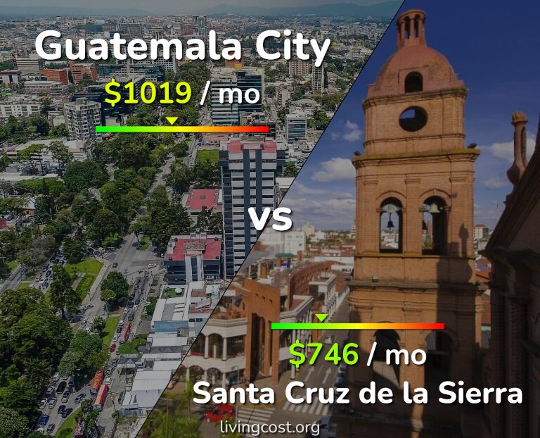 Cost of living in Guatemala City vs Santa Cruz de la Sierra infographic