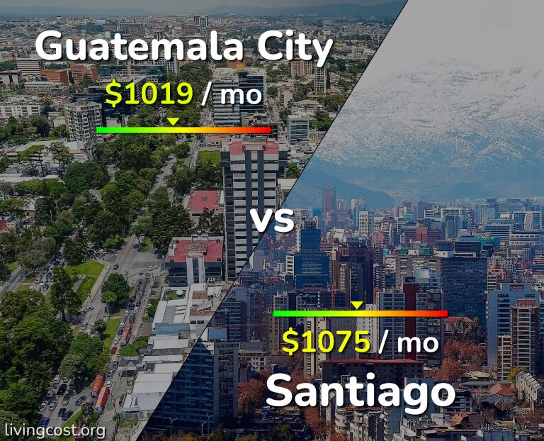 Cost of living in Guatemala City vs Santiago infographic