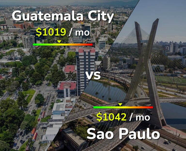 Cost of living in Guatemala City vs Sao Paulo infographic