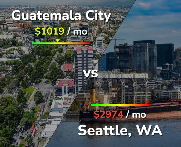 Cost of living in Guatemala City vs Seattle infographic