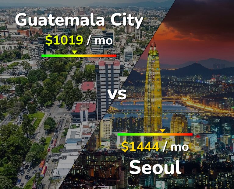 Cost of living in Guatemala City vs Seoul infographic