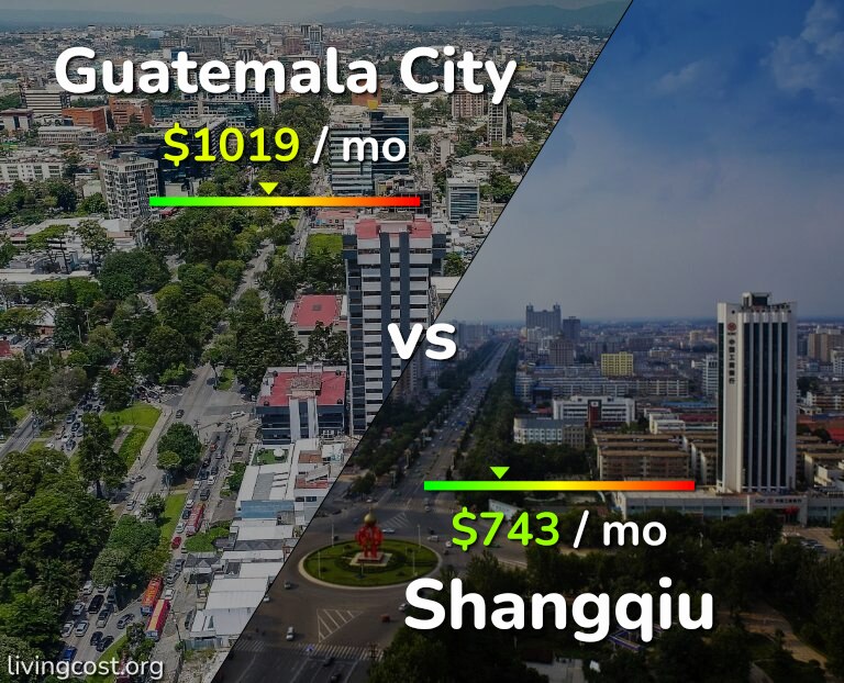 Cost of living in Guatemala City vs Shangqiu infographic