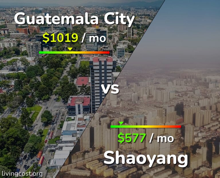Cost of living in Guatemala City vs Shaoyang infographic