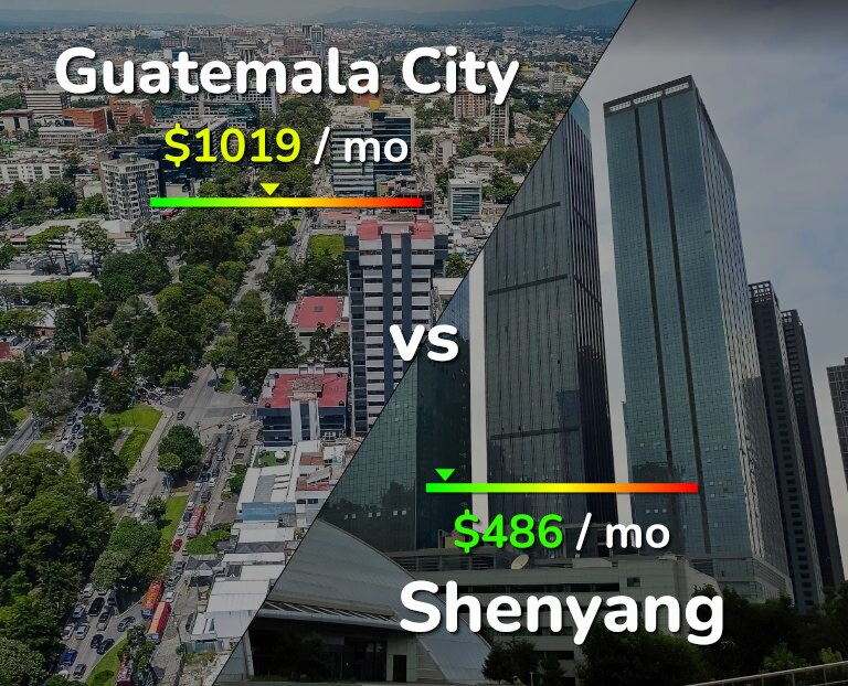 Cost of living in Guatemala City vs Shenyang infographic
