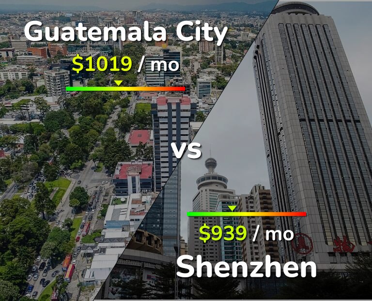 Cost of living in Guatemala City vs Shenzhen infographic
