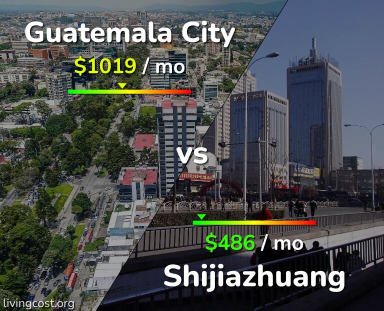 Cost of living in Guatemala City vs Shijiazhuang infographic