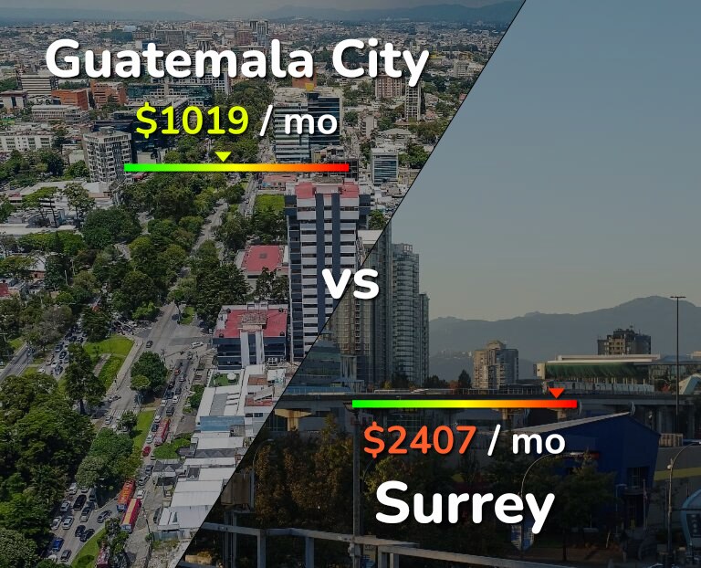 Cost of living in Guatemala City vs Surrey infographic