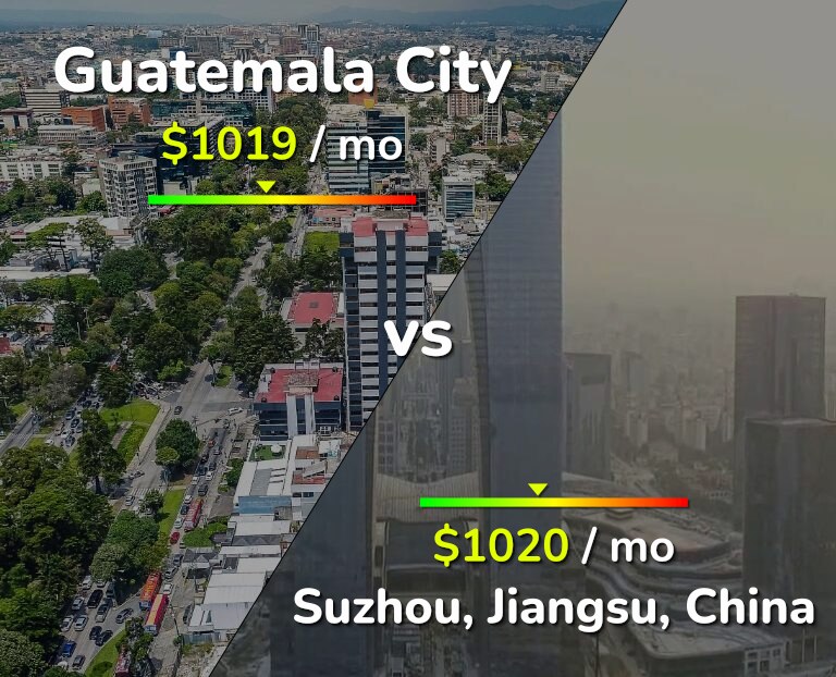 Cost of living in Guatemala City vs Suzhou infographic