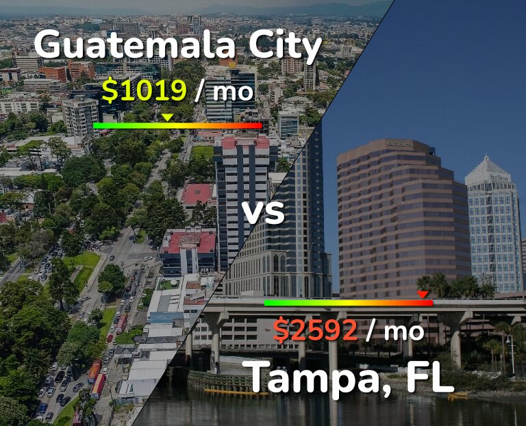 Cost of living in Guatemala City vs Tampa infographic
