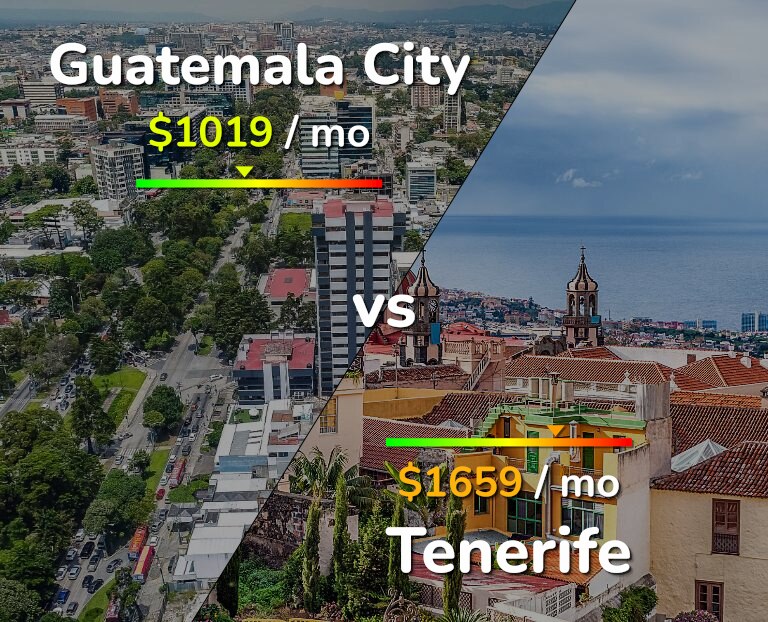 Cost of living in Guatemala City vs Tenerife infographic