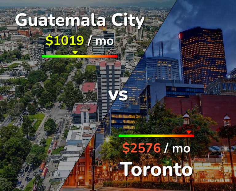 Cost of living in Guatemala City vs Toronto infographic