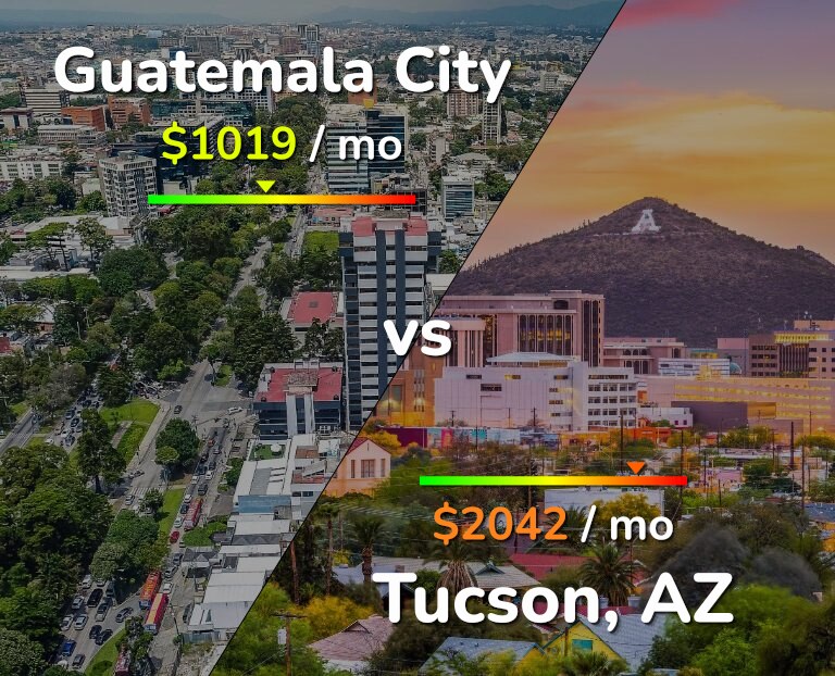 Cost of living in Guatemala City vs Tucson infographic