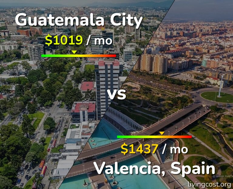 Cost of living in Guatemala City vs Valencia, Spain infographic