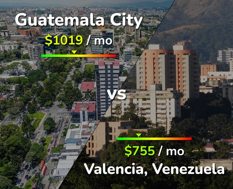 Cost of living in Guatemala City vs Valencia, Venezuela infographic