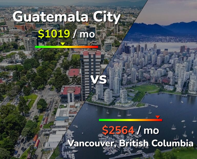 Cost of living in Guatemala City vs Vancouver infographic
