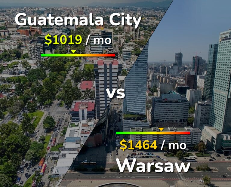 Cost of living in Guatemala City vs Warsaw infographic