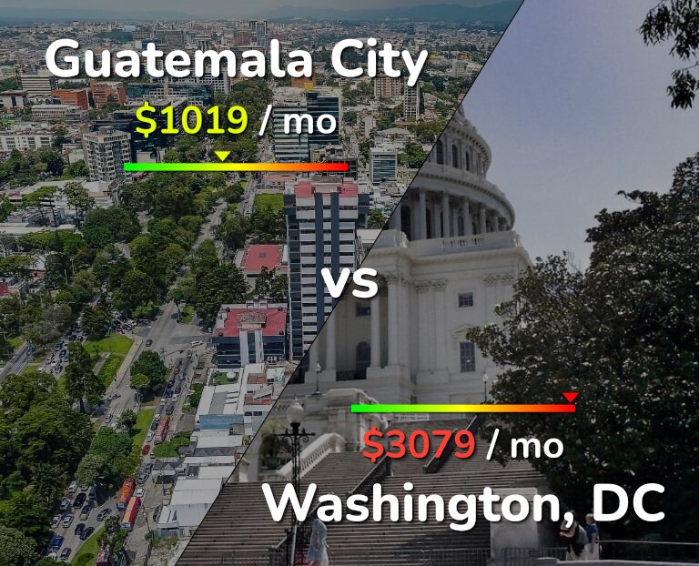 Cost of living in Guatemala City vs Washington infographic
