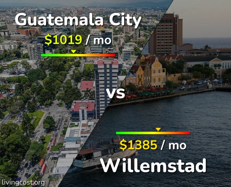 Cost of living in Guatemala City vs Willemstad infographic