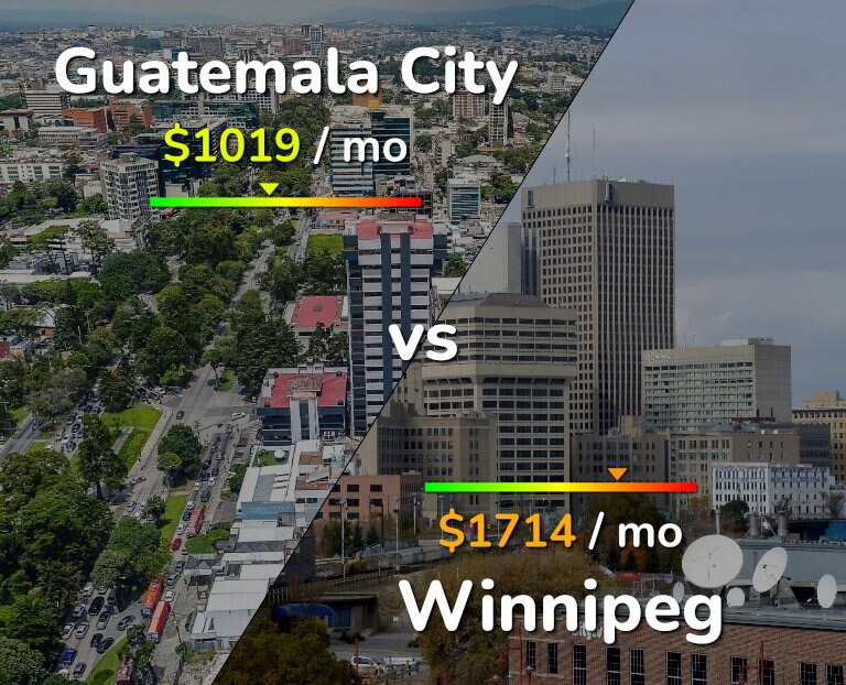 Cost of living in Guatemala City vs Winnipeg infographic