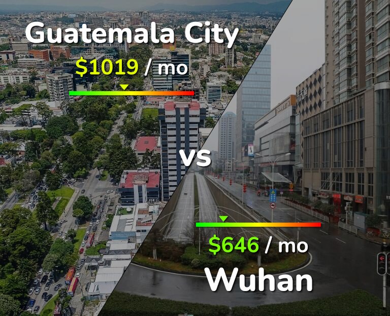 Cost of living in Guatemala City vs Wuhan infographic