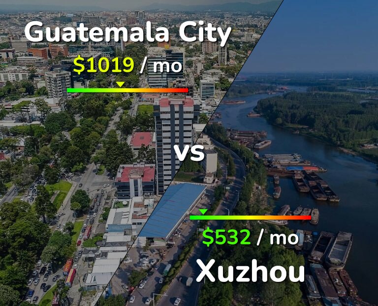 Cost of living in Guatemala City vs Xuzhou infographic