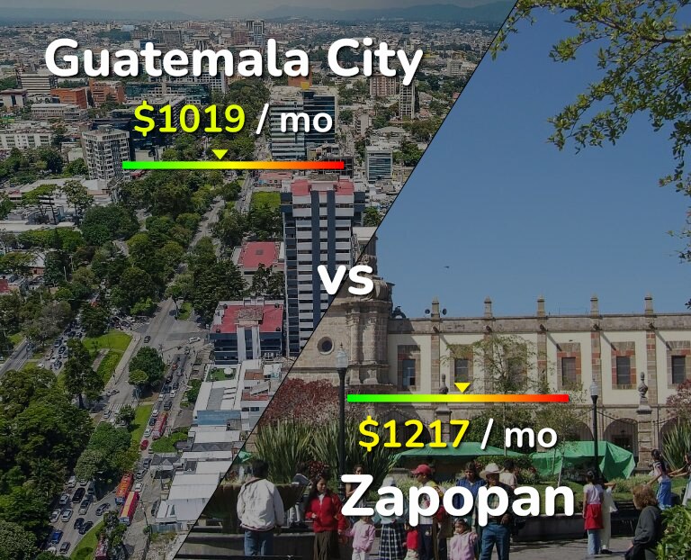 Cost of living in Guatemala City vs Zapopan infographic