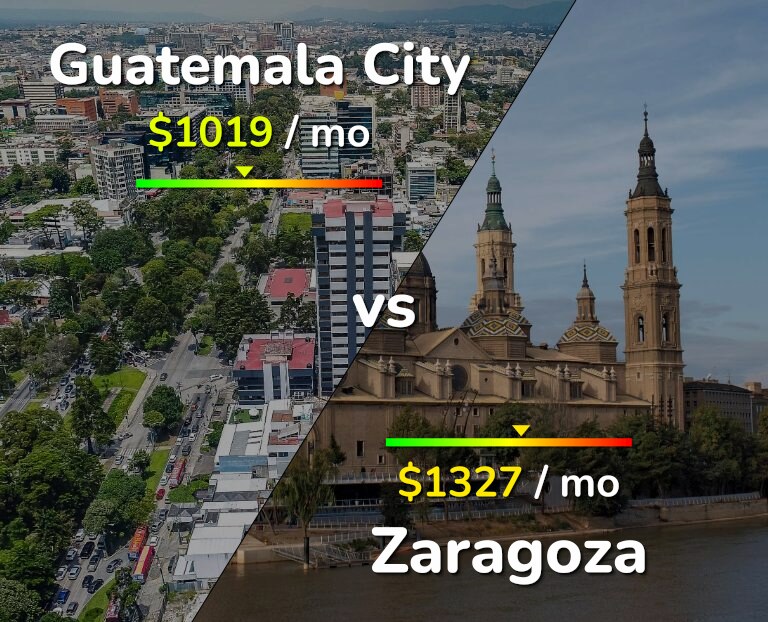 Cost of living in Guatemala City vs Zaragoza infographic