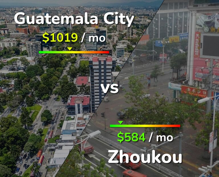 Cost of living in Guatemala City vs Zhoukou infographic
