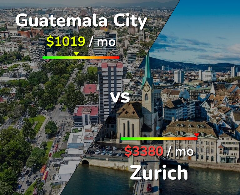 Cost of living in Guatemala City vs Zurich infographic