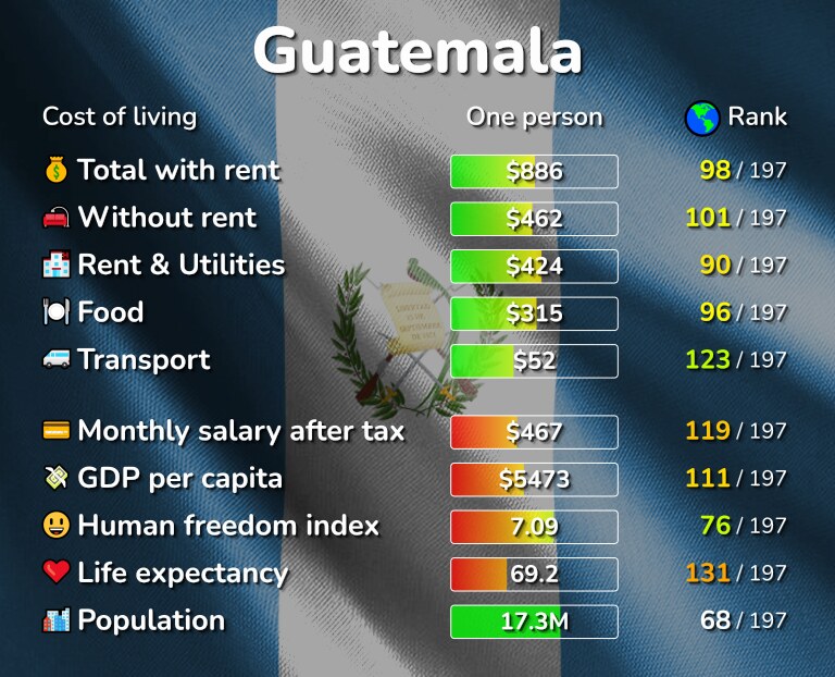Cost of living in Guatemala infographic