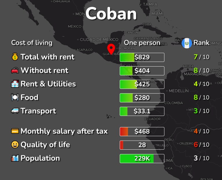 Cost of living in Coban infographic