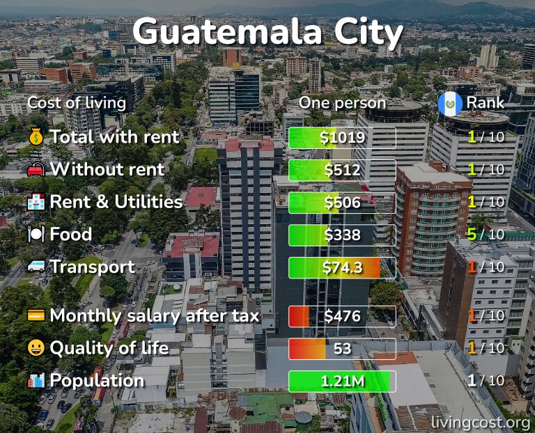 Cost of living in Guatemala City infographic